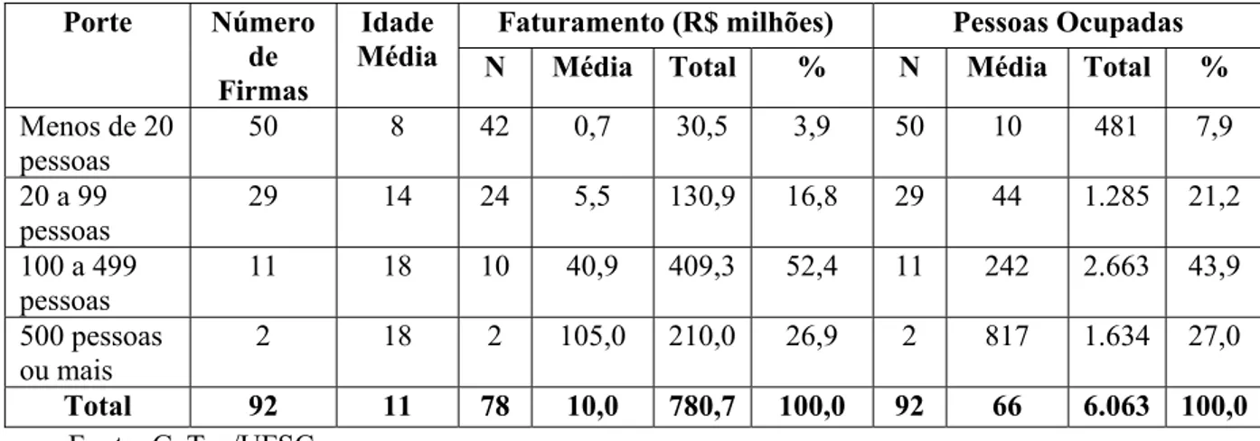 Tabela 2.3 - Distribuição de EBTs Entrevistadas por Porte de Empresa  Faturamento (R$ milhões)  Pessoas Ocupadas Porte Número 
