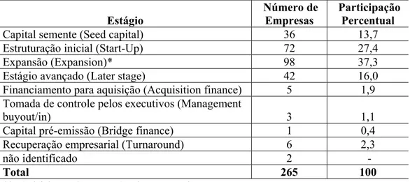 Tabela 4.2 - Fases das empresas, em números e em porcentagem  Estágio 