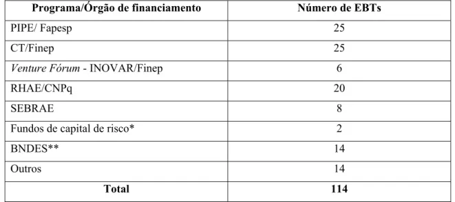 Tabela 4.4 - Formas de fomento utilizadas pelas EBTs 