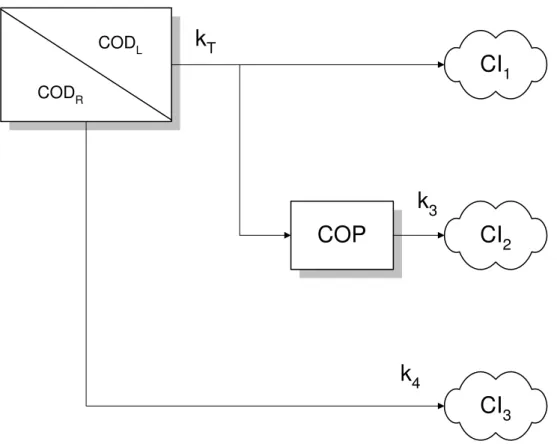 Figura 8: Modelo cinético da mineralização do COD; em que: COD L  = carbono orgânico  dissolvido lábil; COD R  = carbono orgânico dissolvido refratário; COP = carbono orgânico  particulado; CI = carbono inorgânico (e.g., CO 2 , H 2 CO 3 , HCO 3 - , CO 3 -2