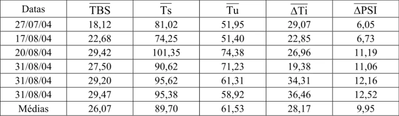 Tabela 3: Comparação de Temperaturas Superficiais de Telha de Barro Com e Sem  Gotejamento de Água   (NASCIMENTO, 2005)