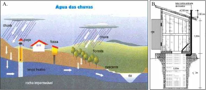 FIGURA 2.1 – A. Fossa rudimentar mostrada em um contexto ambiental. B. Esquema de uma fossa rudimentar 