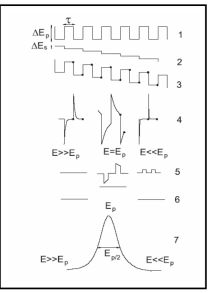Figura 1.8 - Representação esquemática da voltametria de onda quadrada, onde: 