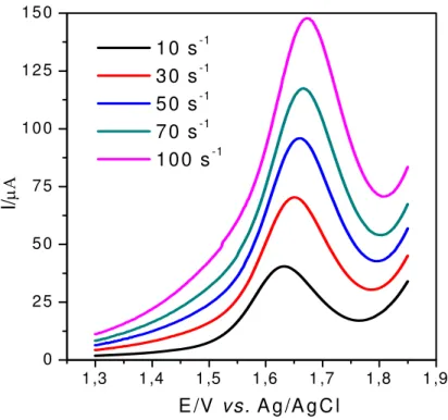 Figura 3.8 - Influência da variação da freqüência de aplicação dos pulsos de  potencial no aspecto geral dos voltamogramas do aspartame (1,0 x 10 -4  mol L -1 ,  a = 40 mV,  ∆ E s  = 2 mV, H 2 SO 4  0,5 mol L -1 )