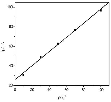 Figura 3.9 - Dependência da corrente de pico com a freqüência de aplicação dos  pulsos para o aspartame (dados extraídos da Figura 3.8)