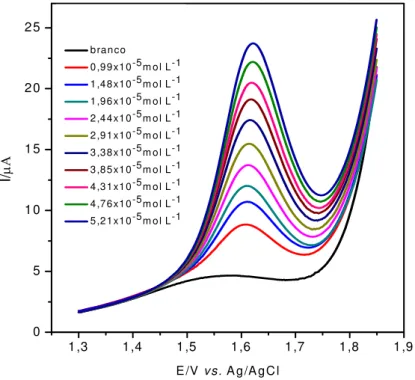 Figura 3.15 - Voltamogramas de onda quadrada em diferentes concentrações de  aspartame (f = 10 s -1 , a = 40 mV,  ∆ E s  = 2 mV)