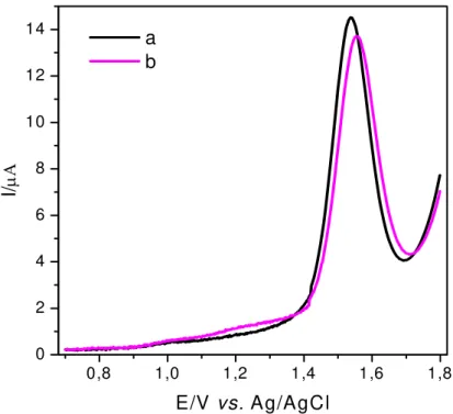 Figura 3.17 - Voltamogramas de onda quadrada obtidos para o aspartame na  concentração de 3,0 x 10 -5  mol L -1 , na ausência de tartrazina (a) e na presença de  tartrazina na concentração de 3,0 x 10 -5  mol L -1  (b)