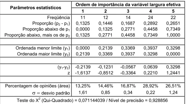 Tabela A III - 1: Análise estatística da variável largura efetiva da calçada 