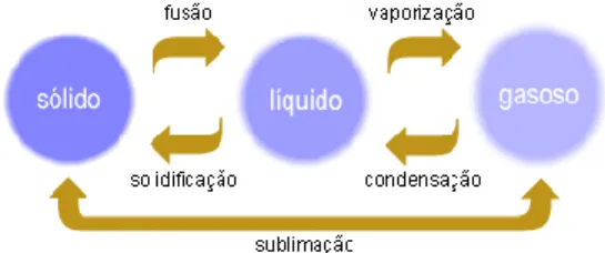Figura 1- Mudanças dos três estados físicos: sólido, líquido e gasoso.