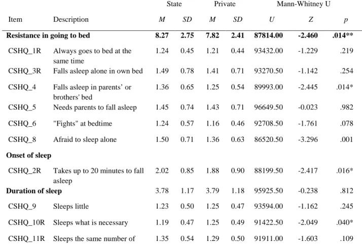 Table 3 – Differences between State Schools and Private Schools regarding the 33 CSHQ items and the  SDI  