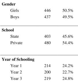 Table 1 - Characterization of the sample: gender, school and year of schooling. 