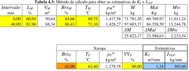 Tabela 4.3: Método de cálculo para obter as estimativas de K F  e J VAP
