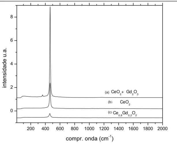 FIGURA 4.4: Espectro de RAMAN de (a) CeO 2  (Aldrich) misturada com  Gd 2 O 3 (Aldrich) a temperatura ambiente, e das fases (b) CeO 2  e (c)  Ce 0,8 Gd 0,2 O 2  obtidas por coprecipitação neste trabalho a temperatura ambiente