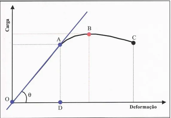 Figura 2  -  Representação da curva carga versus deformação mostrando os diversos   parâmetros biomecânicos
