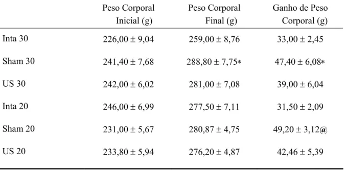 Tabela 1 : Peso Corporal Inicial e Final e Ganho de Peso dos animais dos diferentes grupos  experimentais (Média ± EPM) 