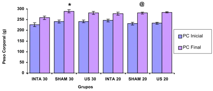 Figura 9 – Média ± EPM do Peso Corporal  Inicial e  Final dos animais dos diferentes grupos  experimentais  0 102030405060