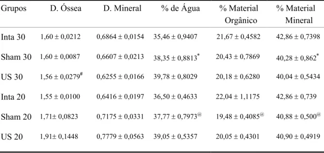Tabela 3 - Parâmetros Físicos da Cabeça do Femur dos animais dos diferentes grupos  experimentais: Densidade Óssea (D.Óssea), Densidade Mineral (D.Mineral), Porcentagem de  Água (% de Água), de Material Orgânico e de Material Mineral ( Média ± EPM)