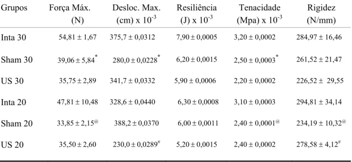 Tabela 4 - Parâmetros Biomecânicos da Cabeça do Femur dos animais dos diferentes grupos  experimentais: Força Máxima (Força Max.), Deslocamento Máximo (Desloc