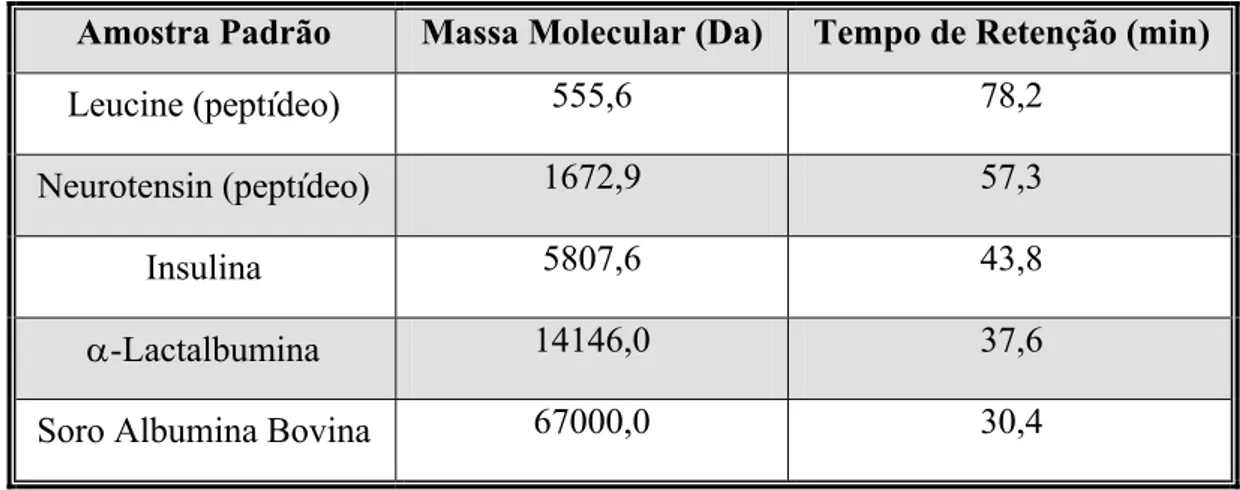 Tabela 3.5: Padrões utilizados para a calibração da coluna Superdex Peptide 10/300 GL:100-7000 Da  utilizada na distribuição de massas moleculares 