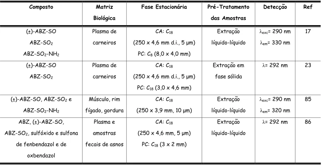 TABELA 1.7: Métodos por CLAE para a determinação do albendazol e/ou metabólitos em fluidos biológicos (Continua)  Composto Matriz 
