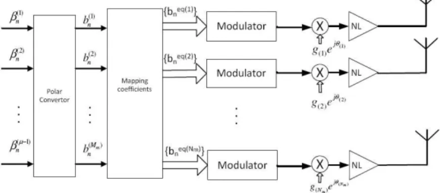 Figure 1: Structure of constellation directive transmitter.