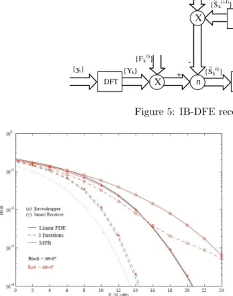 Figure 6: BER performance for size-16 constella- constella-tions in a frequency selective channel and an angle error regarding to the transmission direction Θ.