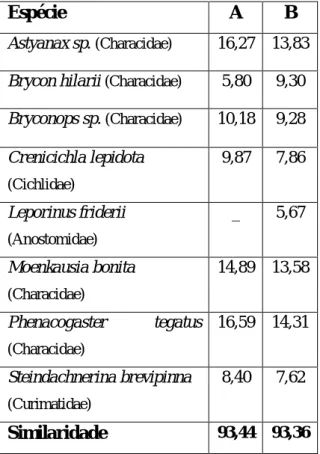 Tabela 3 – SIMPER; Contribuição, em percentagem,  das  espécies  íctias  para  a  dissimilaridade  entre  os  pontos  de  amostragem,  dos  grupos  formados  e  percentagem de dissimilaridade entre os pontos fixos  que formaram os grupos