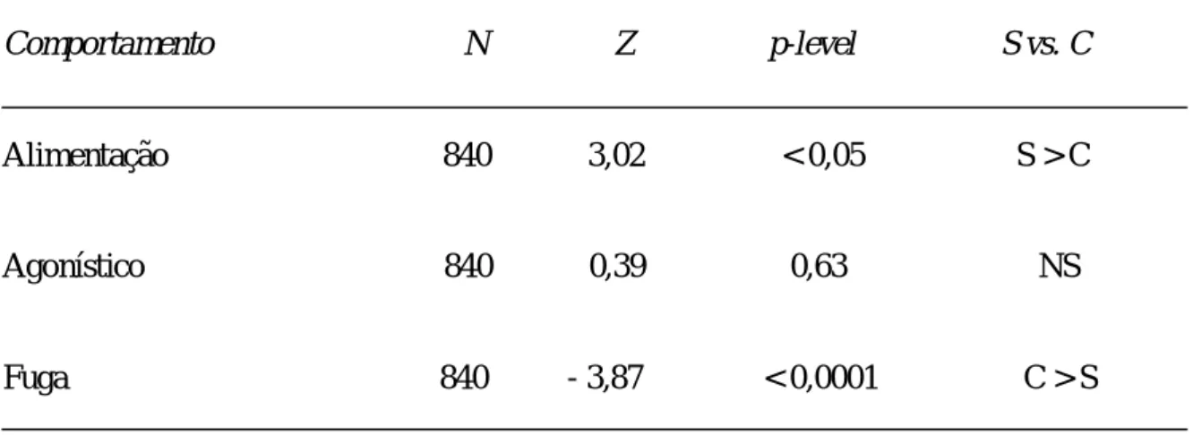Tabela 5 – Diferenças verificadas entre a frequência dos vários padrões de comportamento observados na  espécie  M