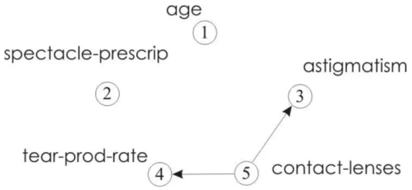 Figura 2.9. Rede encontrada pelo algoritmo K2 para as variáveis: age, contact-lenses, astigmatism,  spectacle-prescrip e tear-prod-rate, nesta ordem.