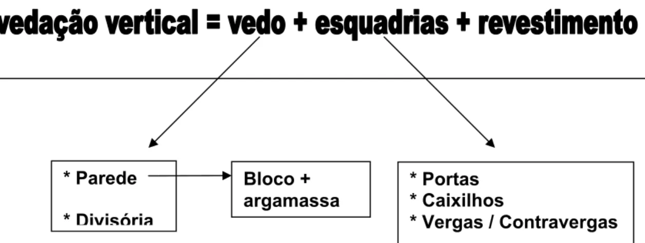 FIGURA 2.1: Definição vedação vertical e organograma simplificado de seus elementos 