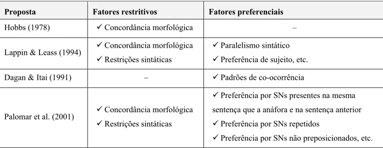 Tabela 1: Síntese dos fatores de resolução utilizados pelas abordagens de RA  Proposta  Fatores restritivos  Fatores preferenciais 