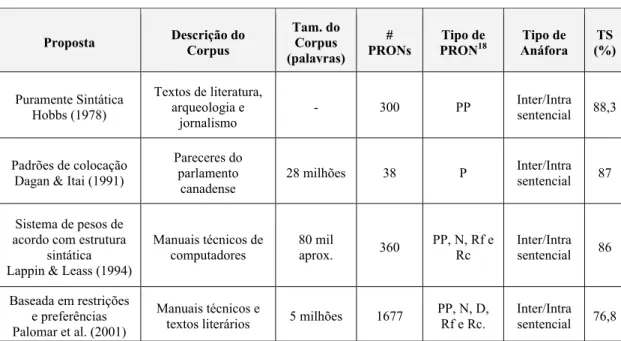 Tabela 2: Síntese da avaliação das abordagens de RA  Proposta  Descrição do  Corpus  Tam