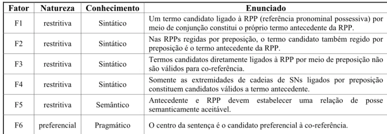 Tabela 5: Fatores considerados na resolução de referências pronominais possessivas 