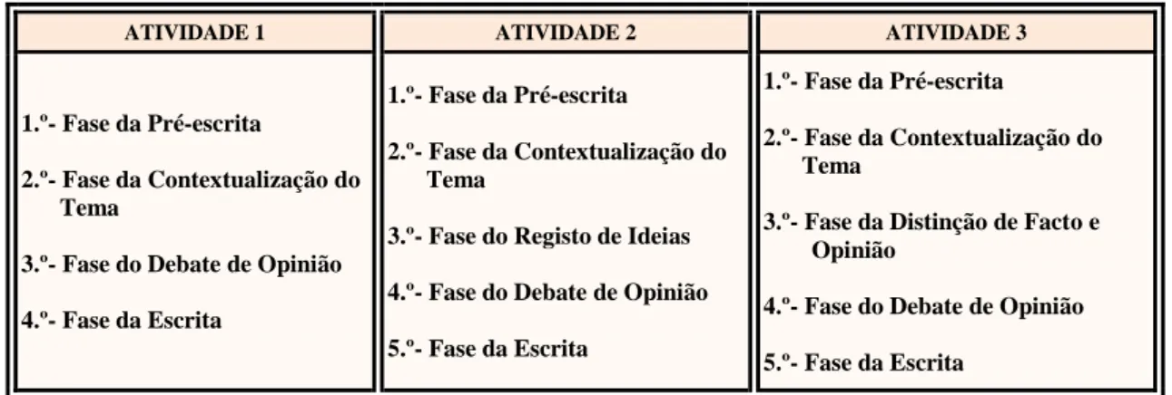 Tabela 3.1 – Fases realizadas nas três atividades da investigação.  