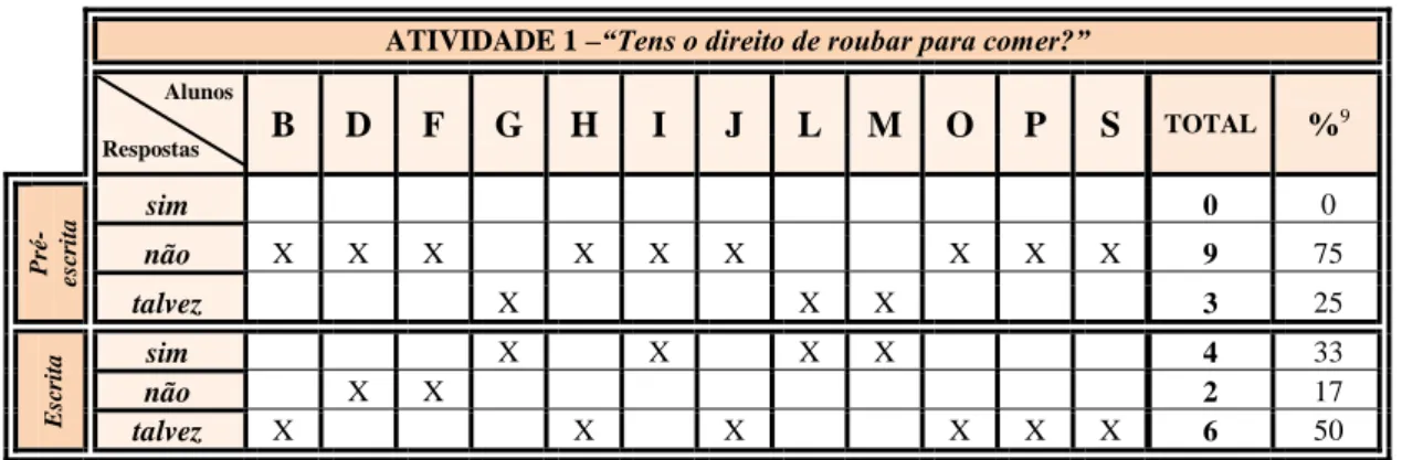 Tabela 4.1 – Atividade 1 - Fases da pré-escrita e da escrita. 