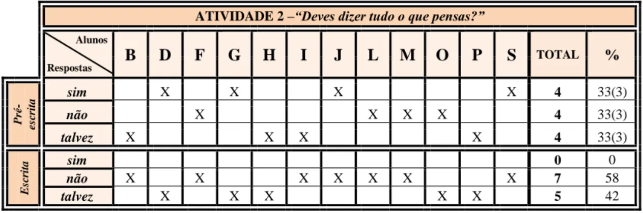 Tabela 4.2 – Atividade 2 - Fases da pré-escrita e da escrita. 