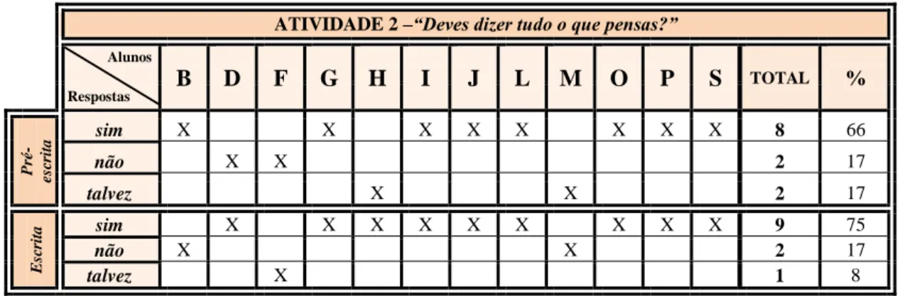 Tabela 4.3 – Atividade 3 - Fases da pré-escrita e da escrita. 