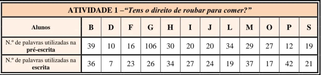 Tabela 4.4 - Número de palavras utilizadas na atividade 1. 