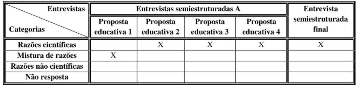 Tabela 4.1 – Estado Sólido: Categorias de respostas dadas por proposta educativa (aluna B)  Entrevistas  
