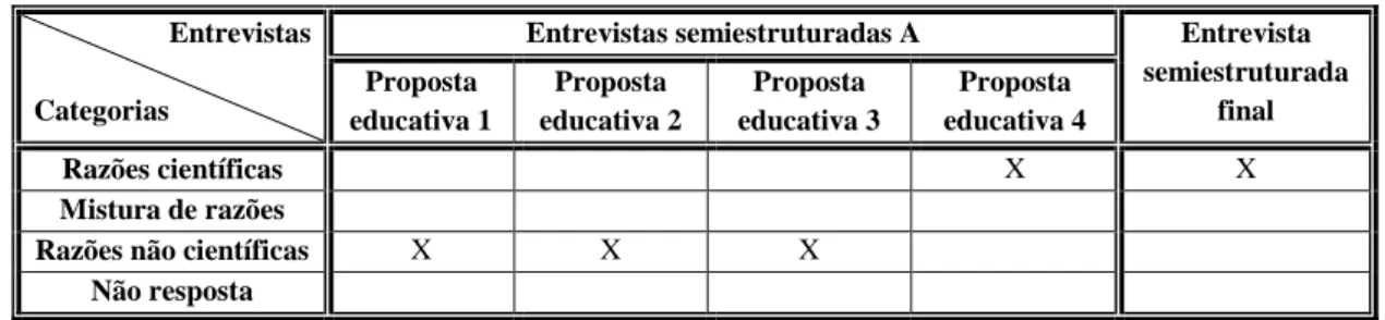 Tabela 4.2 – Estado sólido: Categorias de respostas dadas por proposta educativa  (aluna MI)   