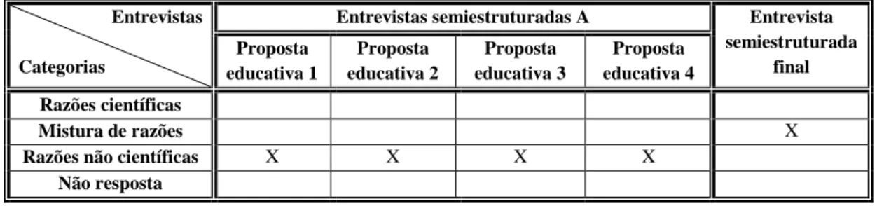 Tabela 4.4 – Estado sólido: Categorias de respostas dadas por proposta educativa (aluno H)  Entrevistas  