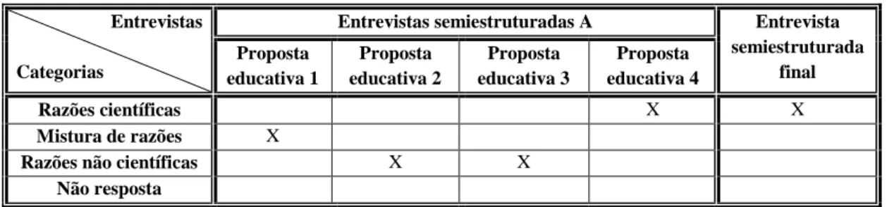 Tabela 4.6 – Estado líquido: Categorias de respostas dadas por proposta educativa  (aluna MI)  Entrevistas  