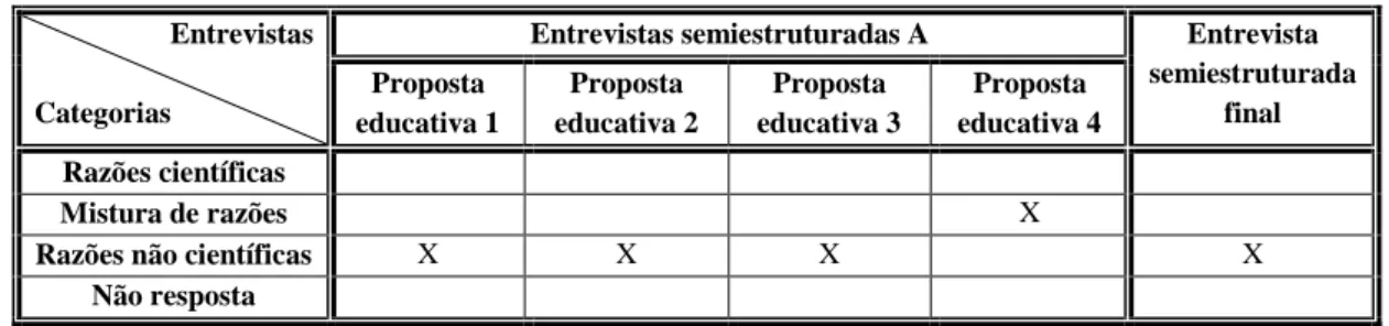 Tabela 4.7 – Estado líquido: Categorias de respostas dadas por proposta educativa (aluno R)  Entrevistas  