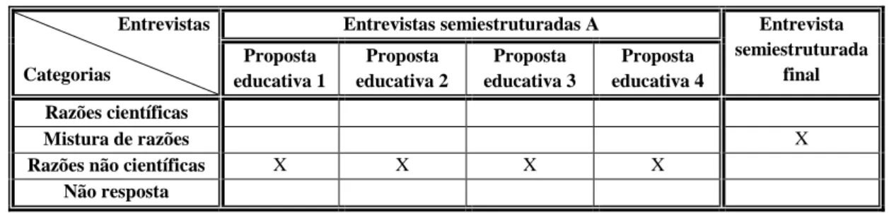 Tabela 4.8 – Estado líquido: Categorias de respostas dadas por proposta educativa (aluno H)  Entrevistas  
