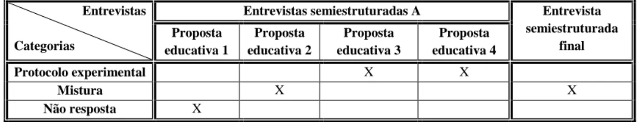 Tabela 4.9 – Protocolo experimental para líquidos: Categorias de respostas dadas por proposta educativa  (aluna B) 