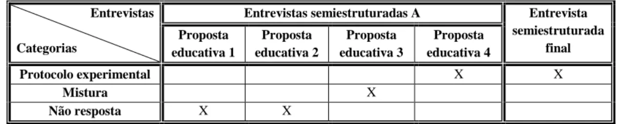 Tabela 4.10 – Protocolo experimental para líquidos: Categorias de respostas dadas por proposta educativa  (aluna MI) 