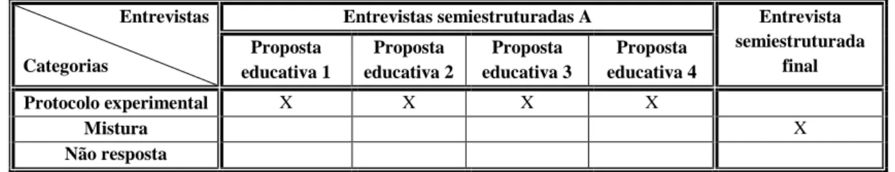 Tabela 4.12 – Protocolo experimental para líquidos: Categorias de respostas dadas por proposta educativa  (aluno H)  