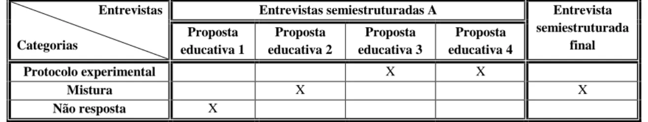 Tabela 4.13 – Protocolo experimental para sólidos: Categorias de respostas dadas por proposta educativa  (aluna B) 