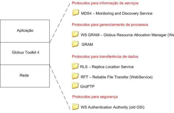 Figura 2.1: Protocolos que compõem o middleware Globus