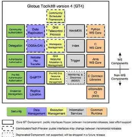 Figura 2.6: Componentes do Globus Toolkit 4